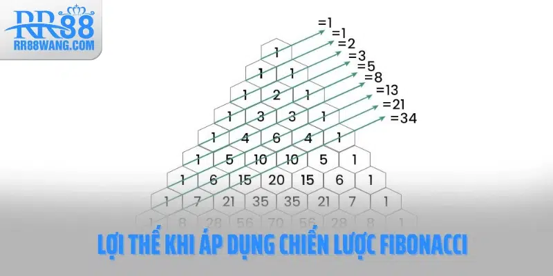 Lợi thế khi áp dụng chiến lược Fibonacci